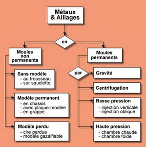 Moulage généralités